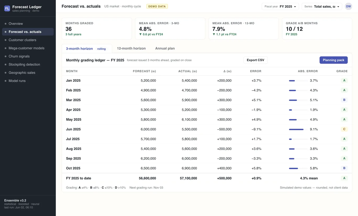 Illustrative interface excerpt: a blurred forecast-versus-actuals grading ledger, simulated data